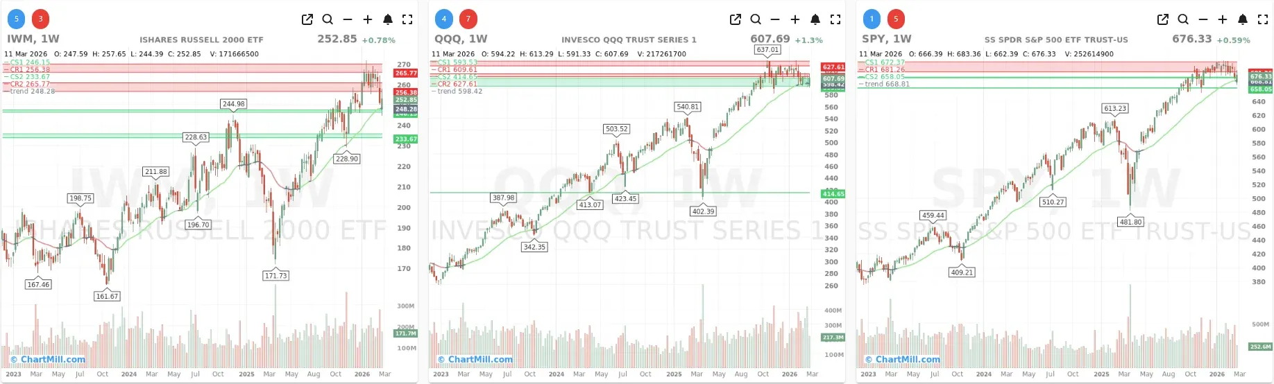 ChartMill_US_Indices_Performance_weekly