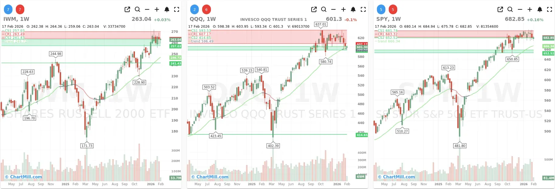 ChartMill_US_Indices_Performance_weekly