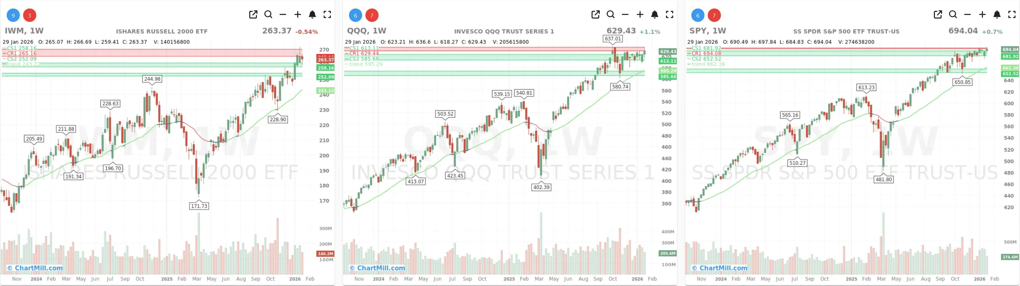 ChartMill_US_Indices_Performance_weekly