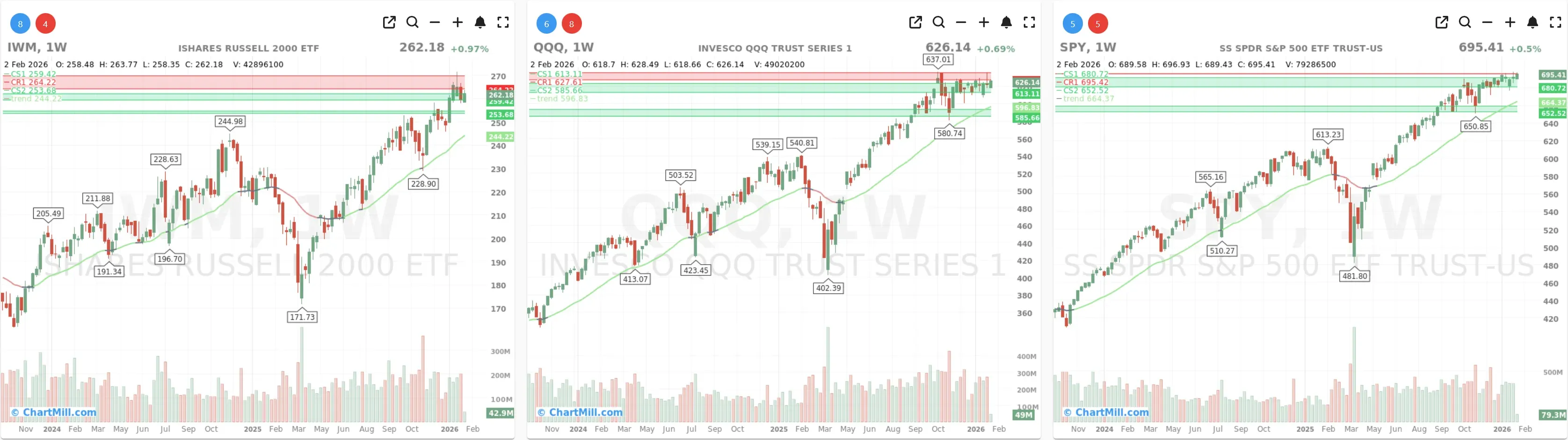 ChartMill_US_Indices_Performance_weekly