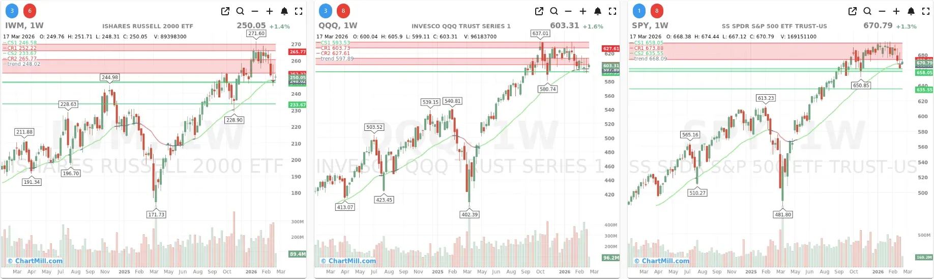 ChartMill_US_Indices_Performance_weekly