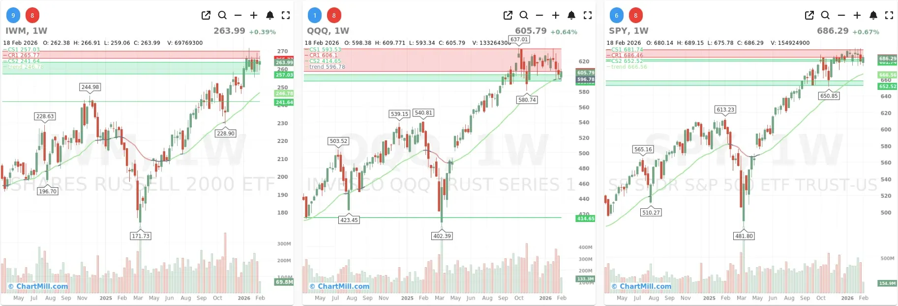 ChartMill_US_Indices_Performance_weekly