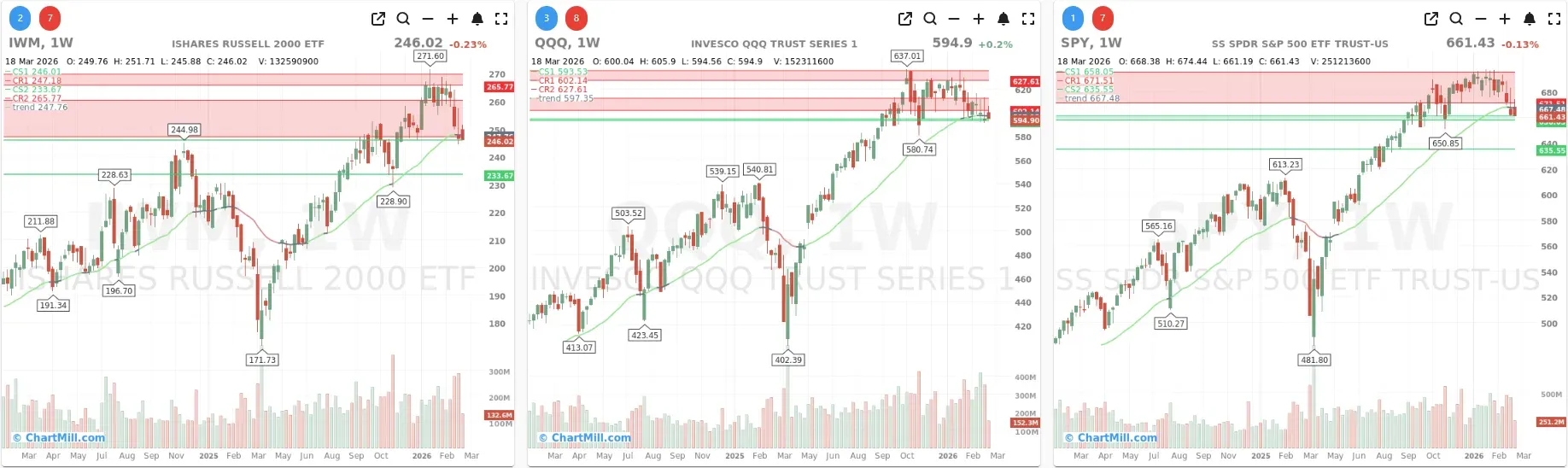 ChartMill_US_Indices_Performance_weekly