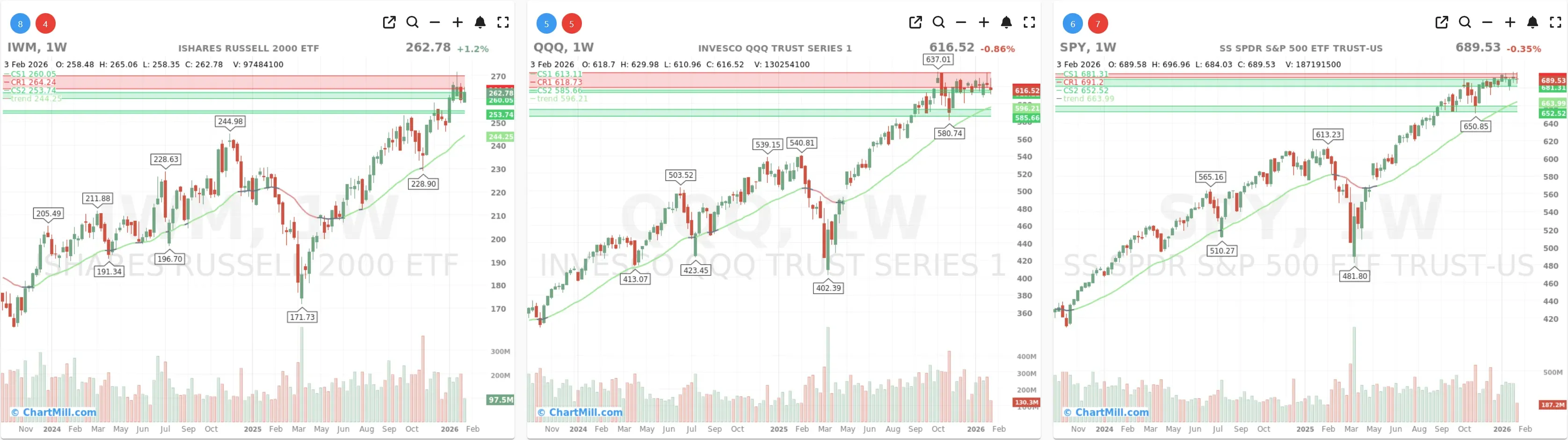 ChartMill_US_Indices_Performance_weekly