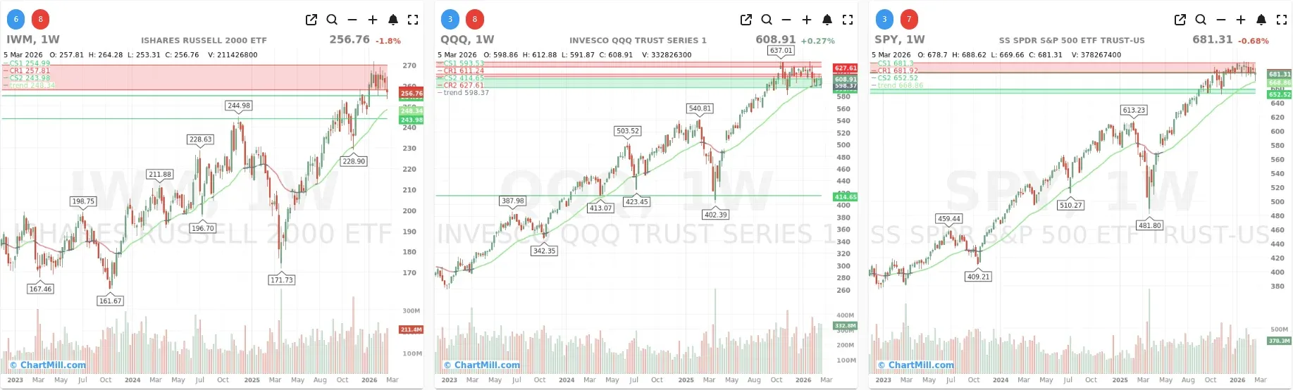 ChartMill_US_Indices_Performance_weekly