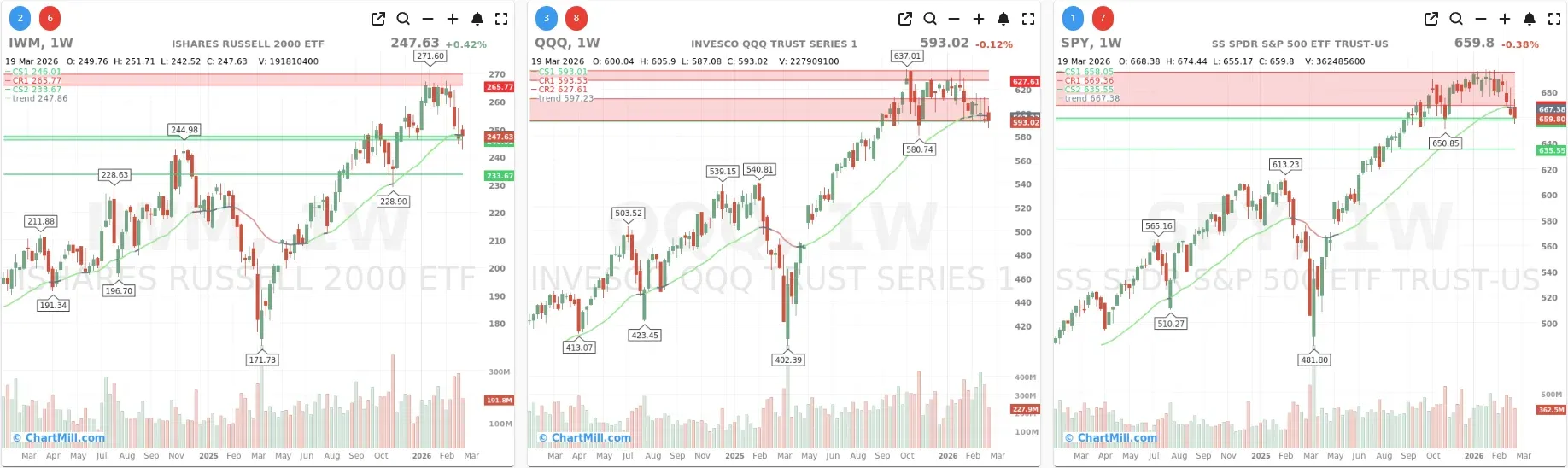 ChartMill_US_Indices_Performance_weekly