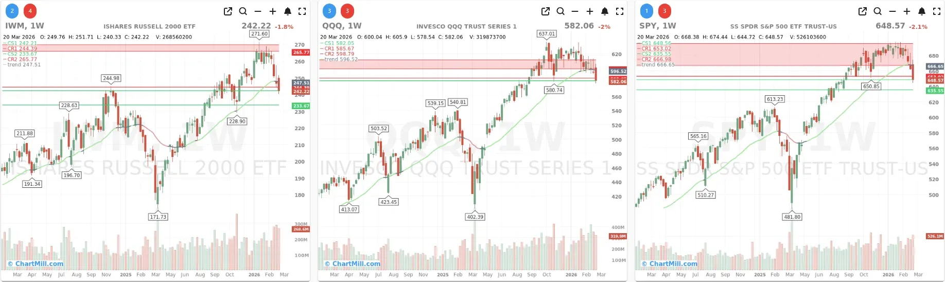 ChartMill_US_Indices_Performance_weekly