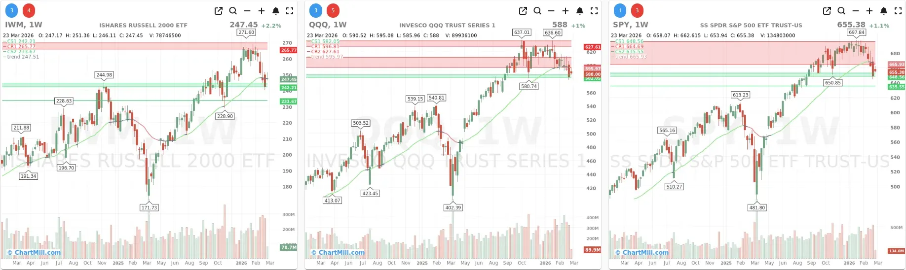 ChartMill_US_Indices_Performance_weekly