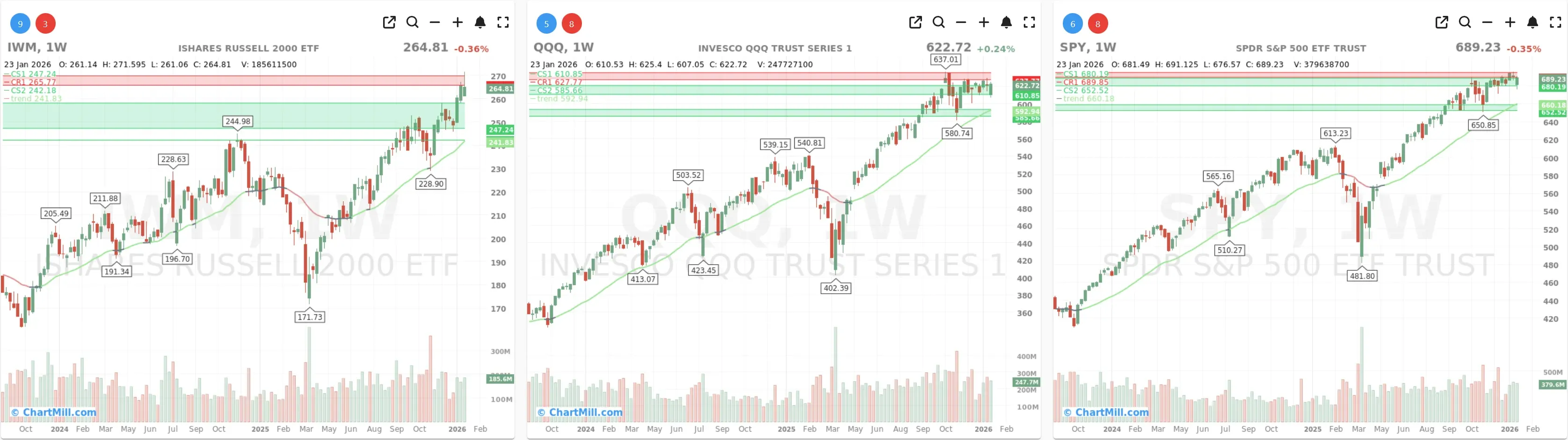 ChartMill_US_Indices_Performance_weekly