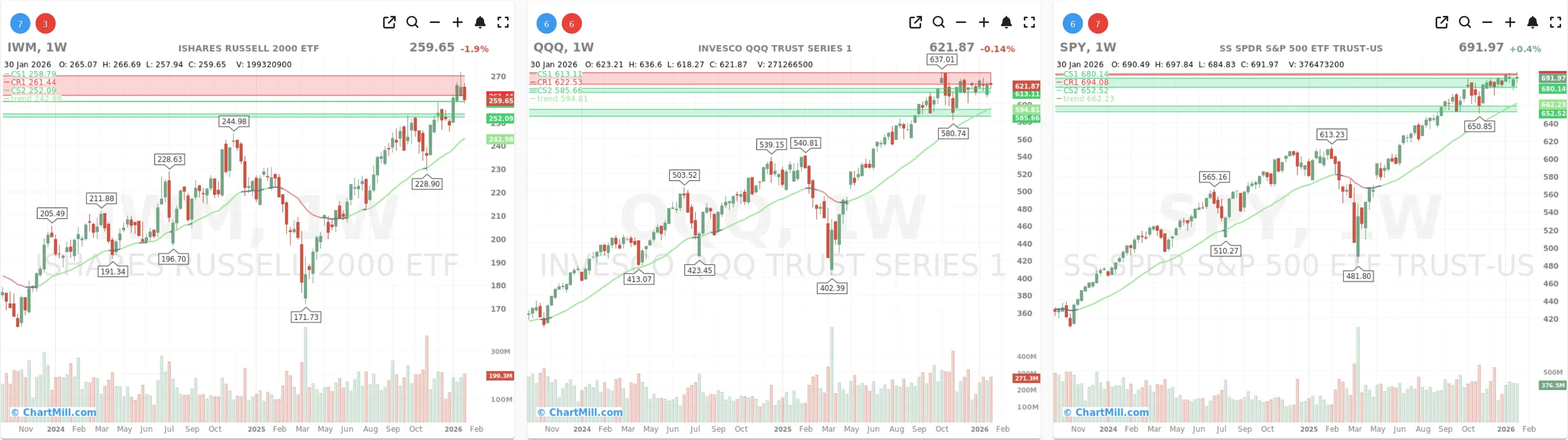 ChartMill_US_Indices_Performance_weekly