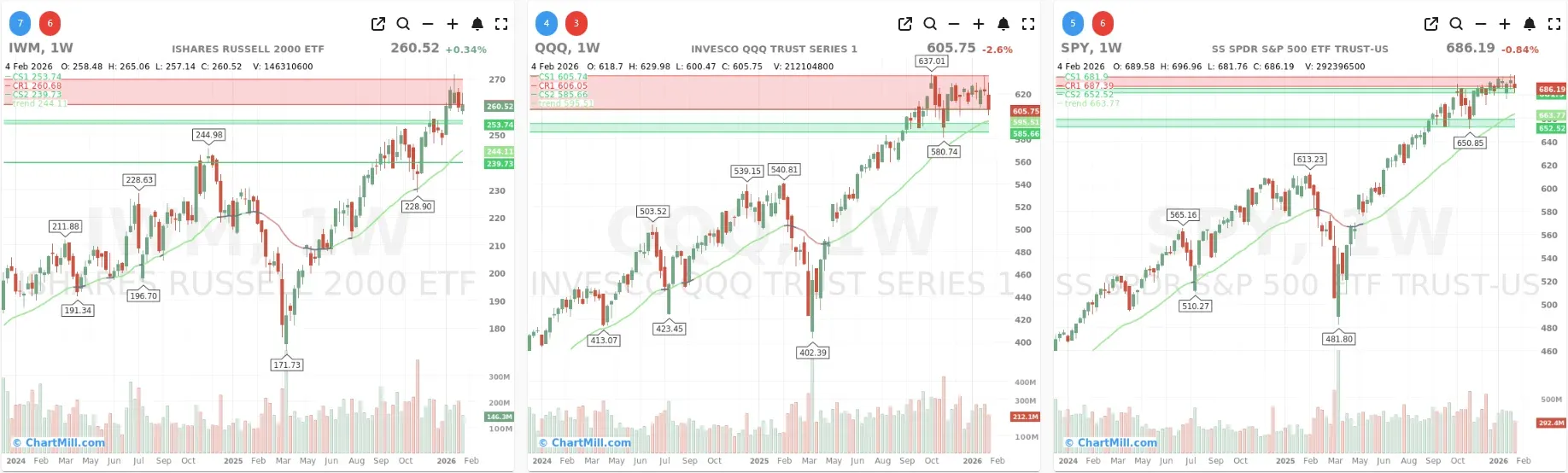ChartMill_US_Indices_Performance_weekly