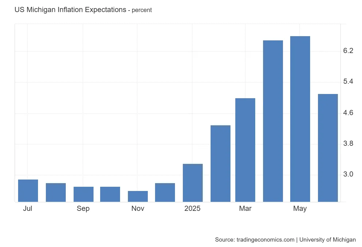 inflation expectations