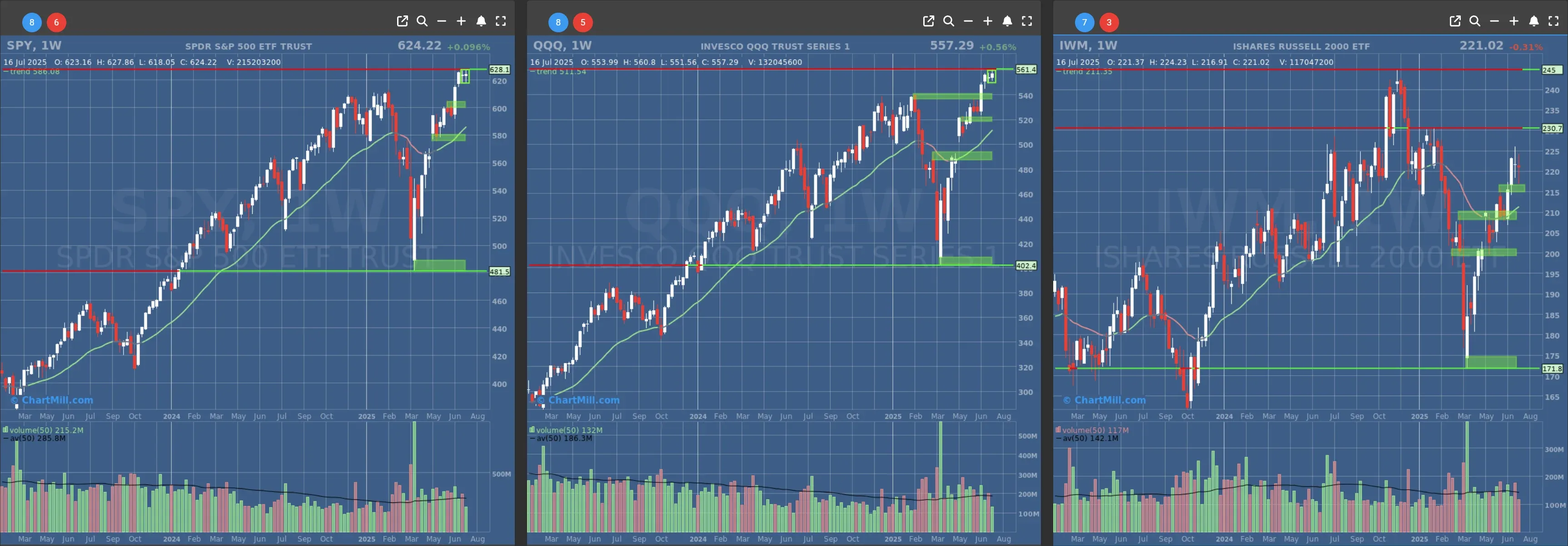 ChartMill US Indices Performance weekly
