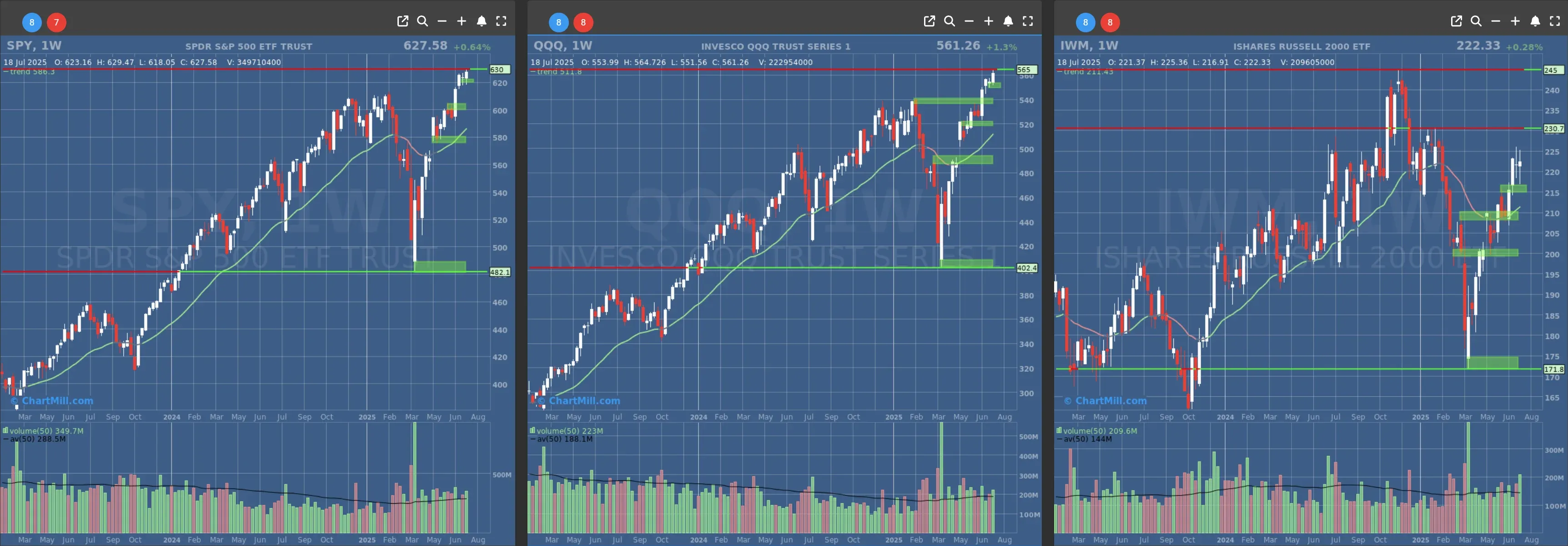 ChartMill US Indices Performance weekly
