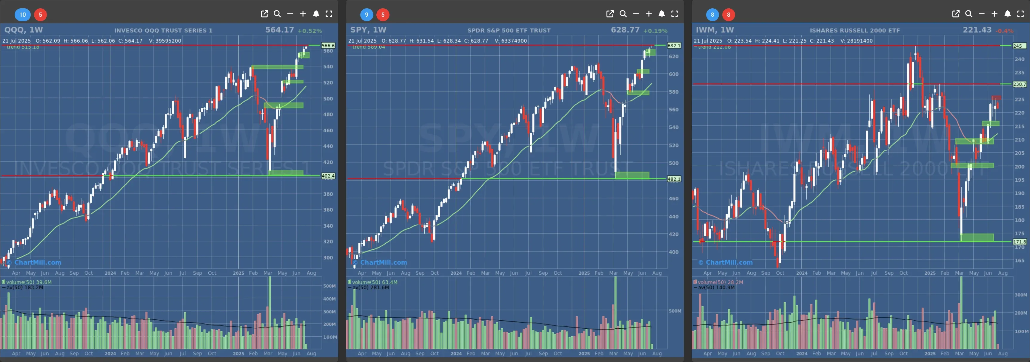 ChartMill US Indices Performance weekly
