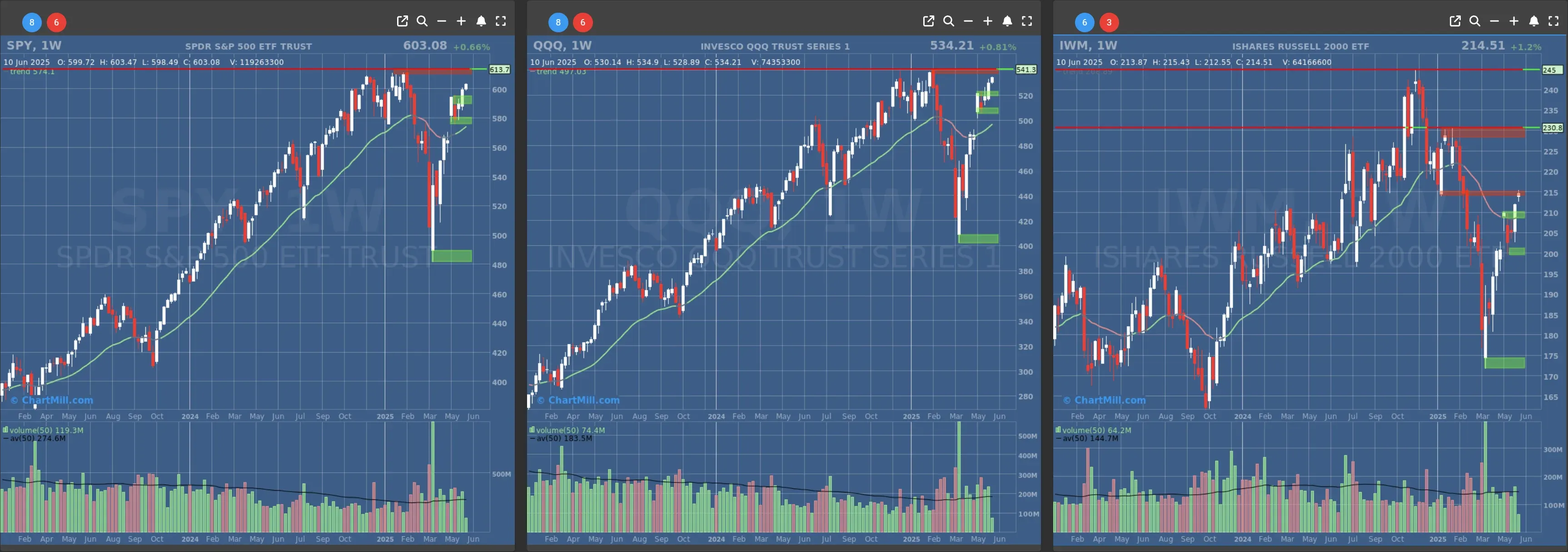 ChartMill US Indices Performance weekly