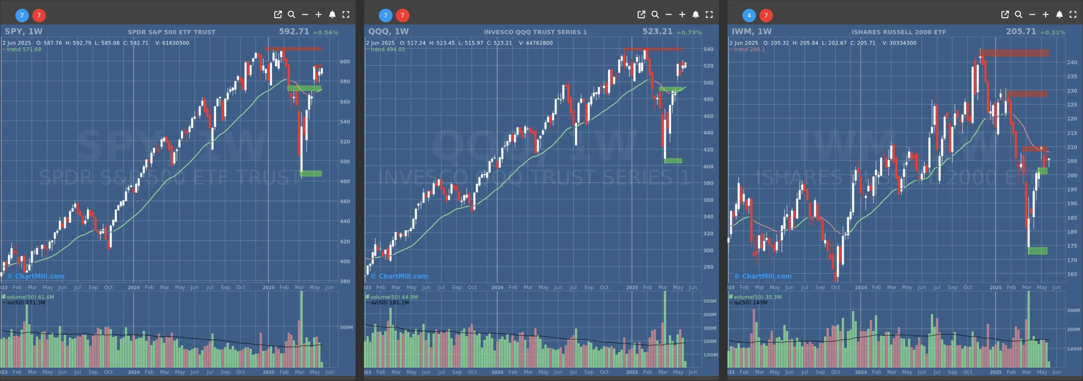 ChartMill US Indices Performance weekly