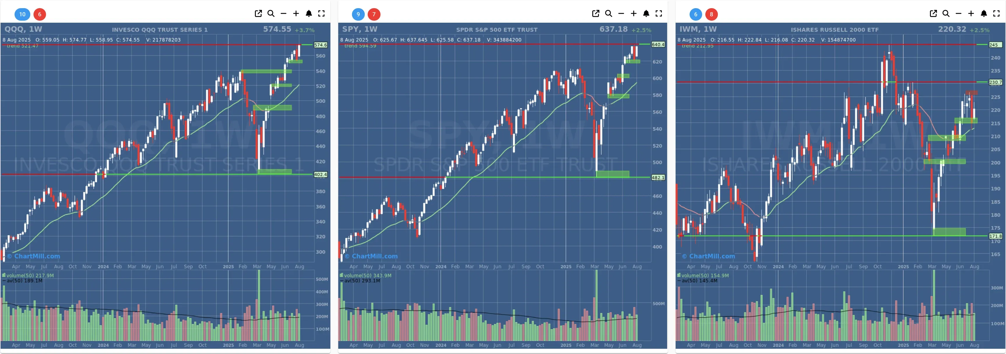 ChartMill US Indices Performance weekly