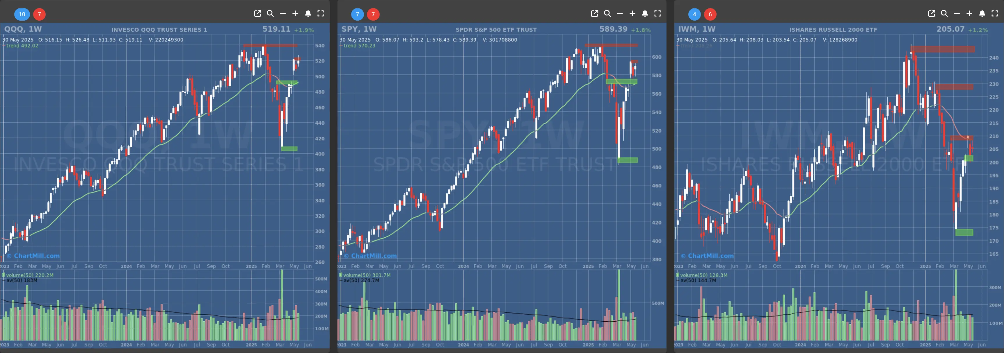 ChartMill US Indices Performance weekly
