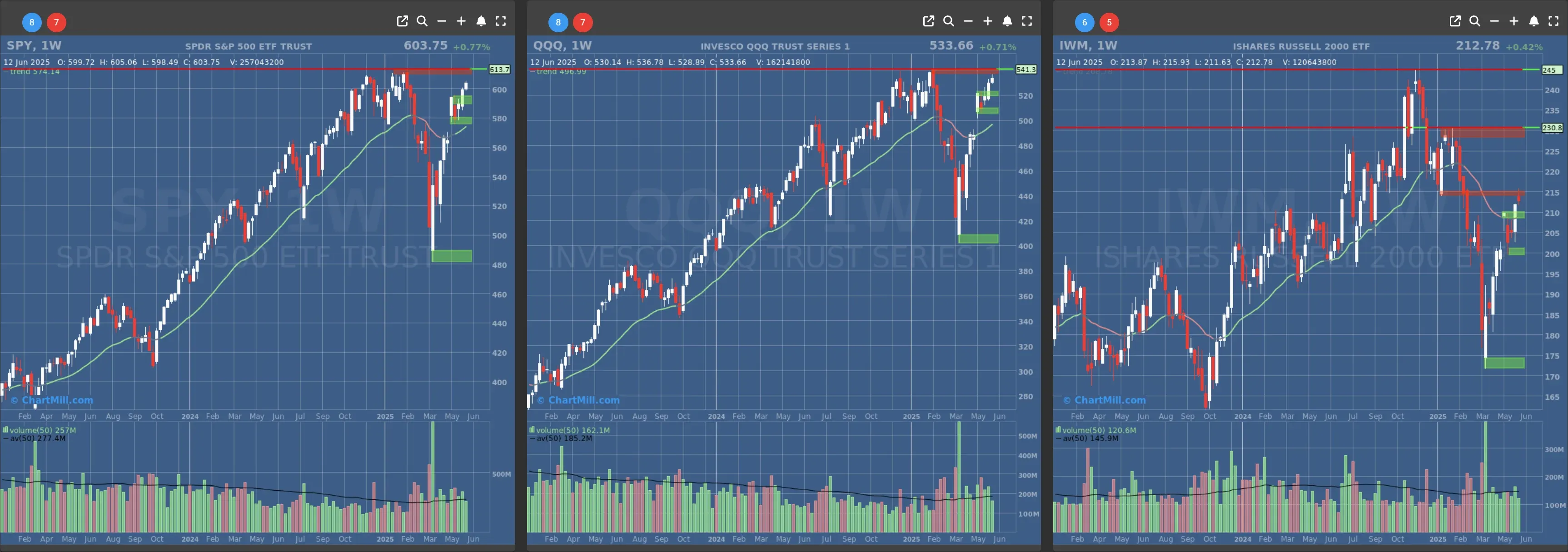 ChartMill US Indices Performance weekly