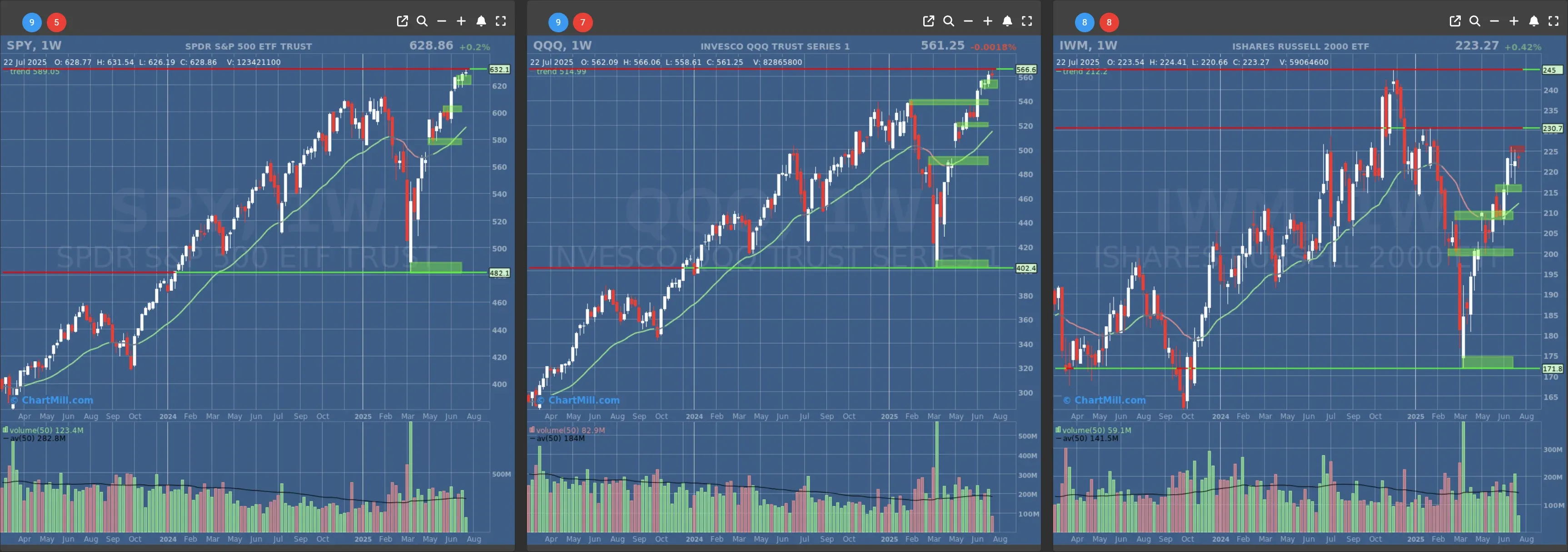 ChartMill US Indices Performance weekly