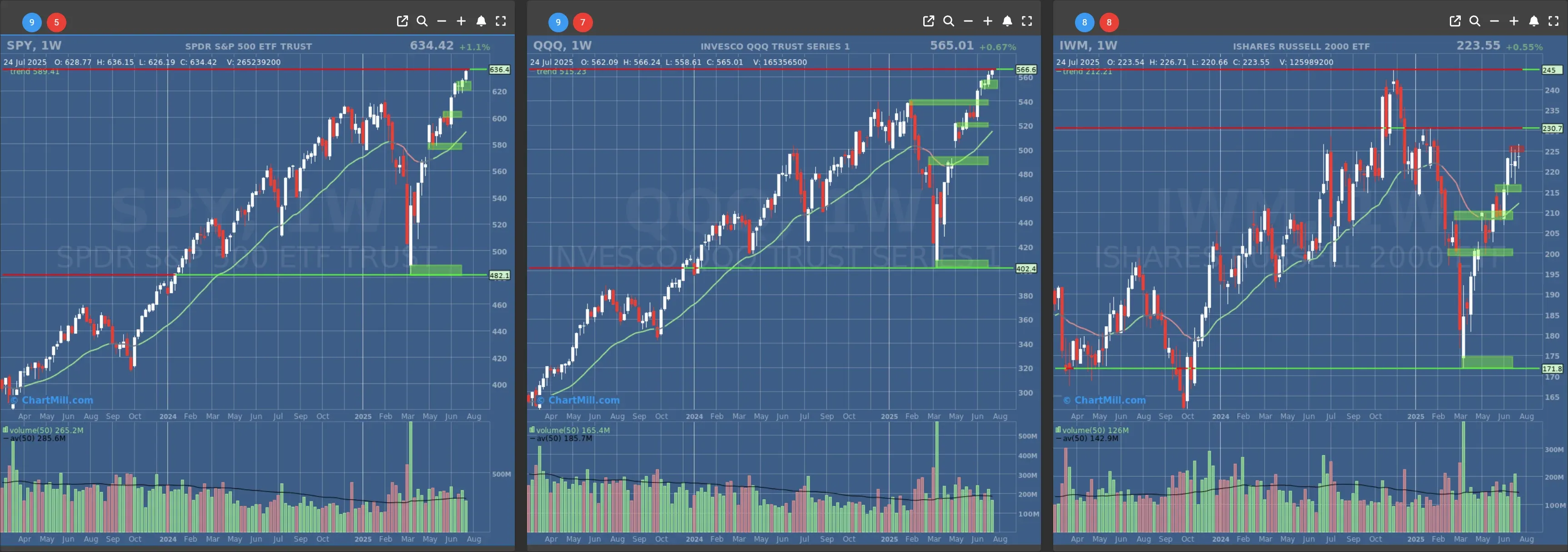 ChartMill US Indices Performance weekly
