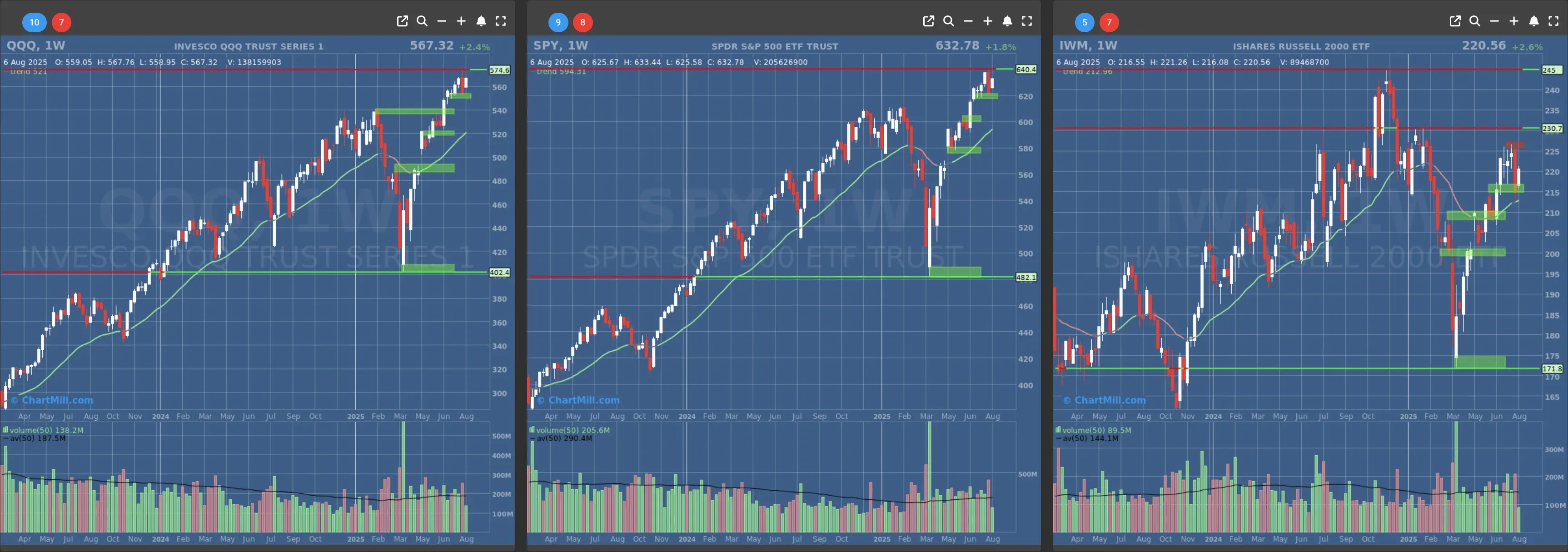 ChartMill US Indices Performance weekly