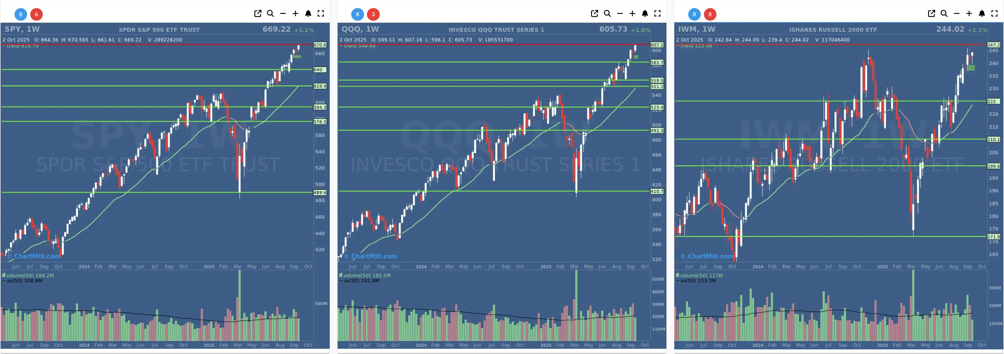 ChartMill US Indices Performance weekly