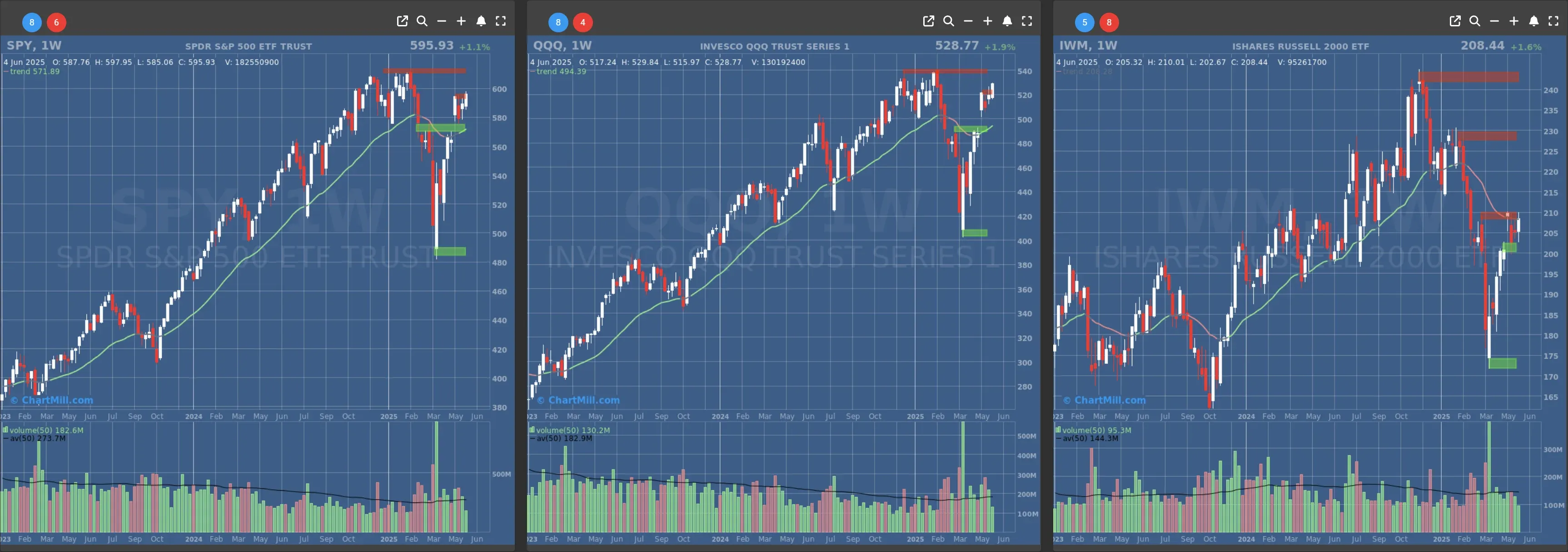 ChartMill US Indices Performance weekly