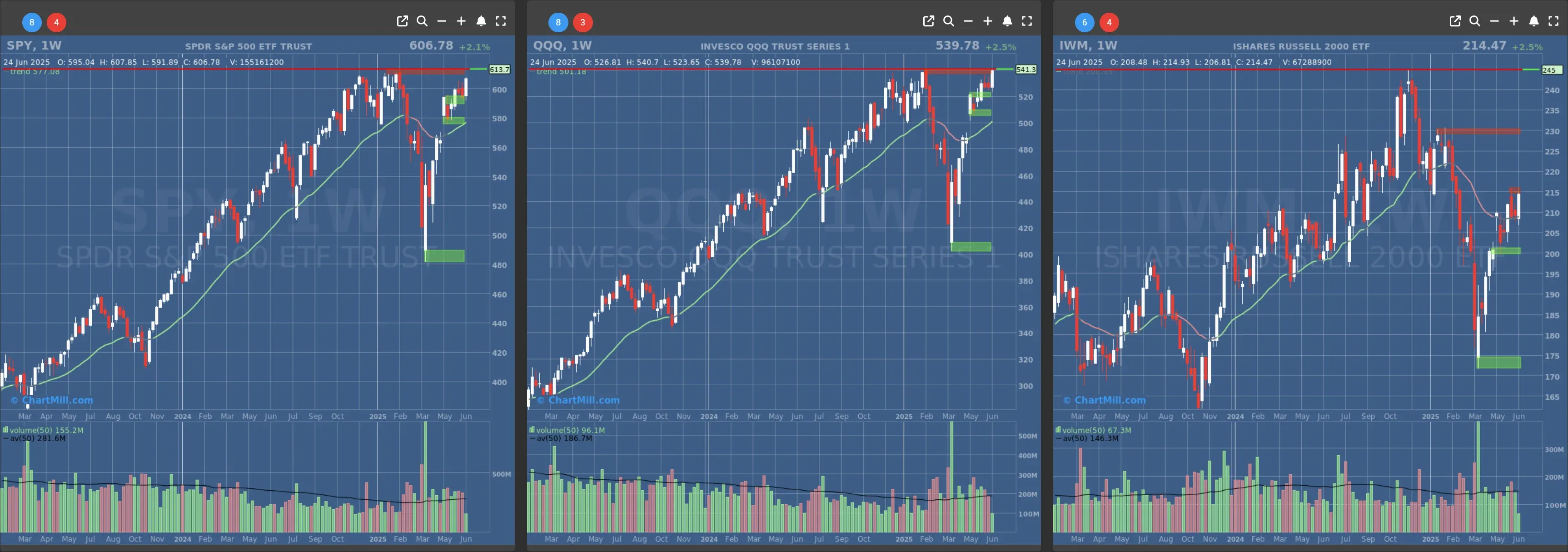 ChartMill US Indices Performance weekly
