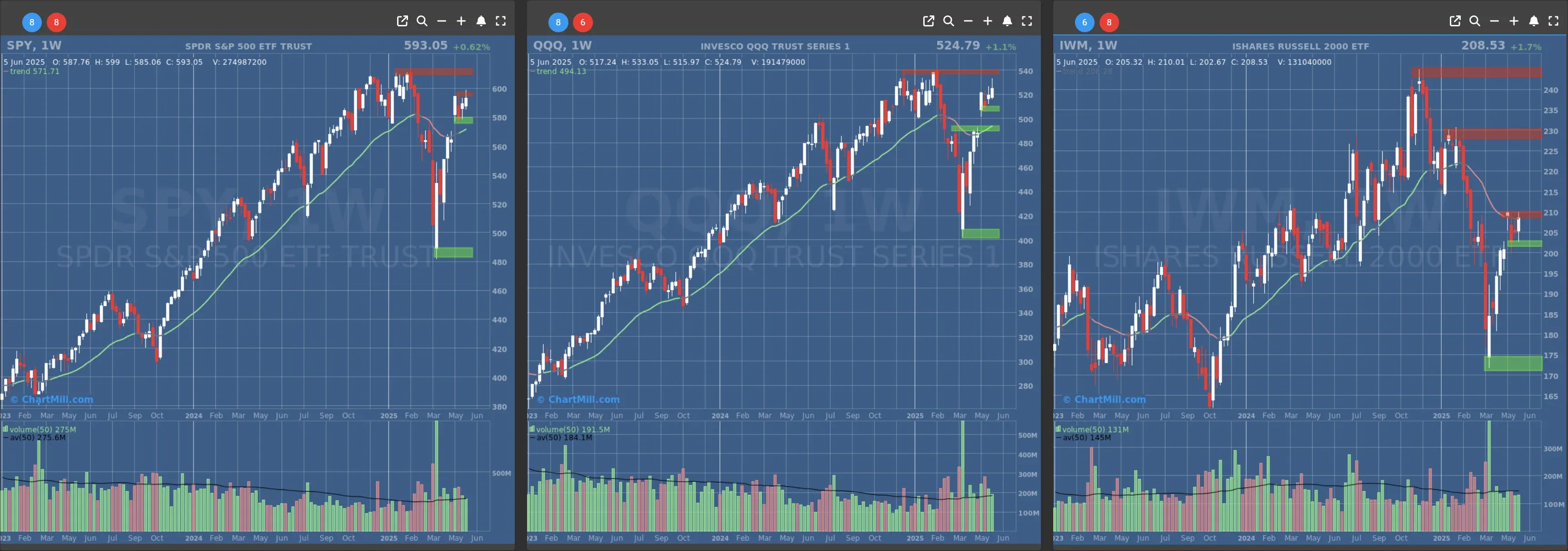 ChartMill US Indices Performance weekly