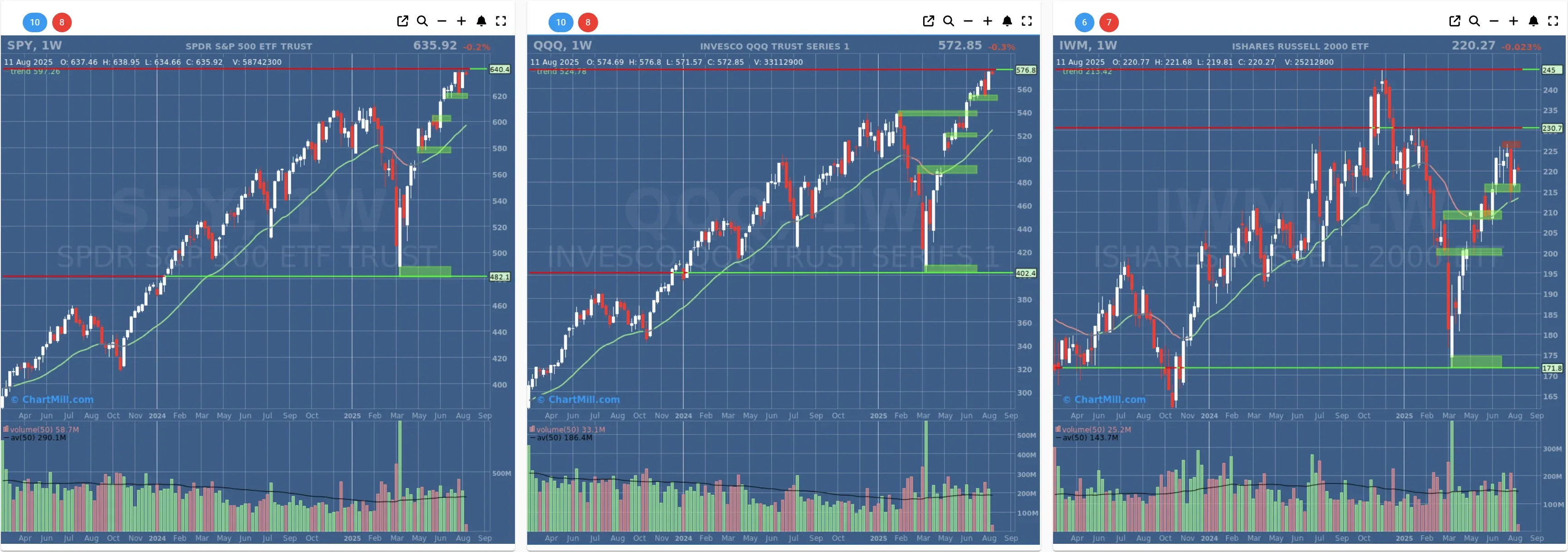 ChartMill US Indices Performance weekly