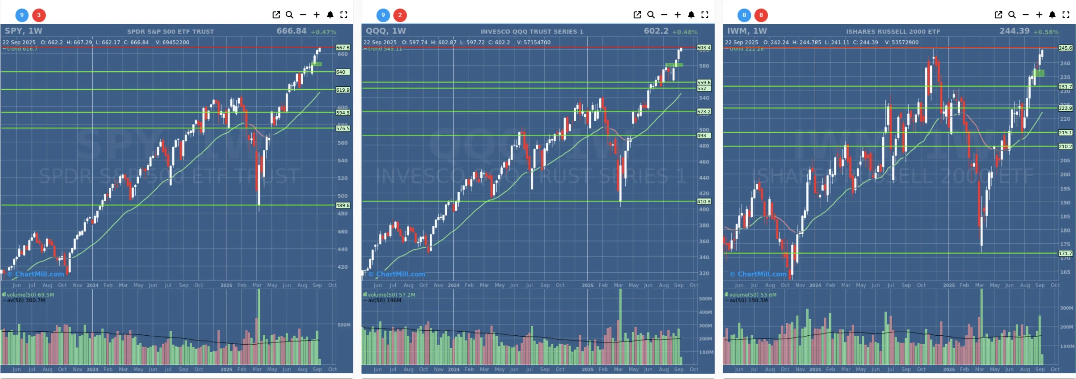 ChartMill US Indices Performance weekly