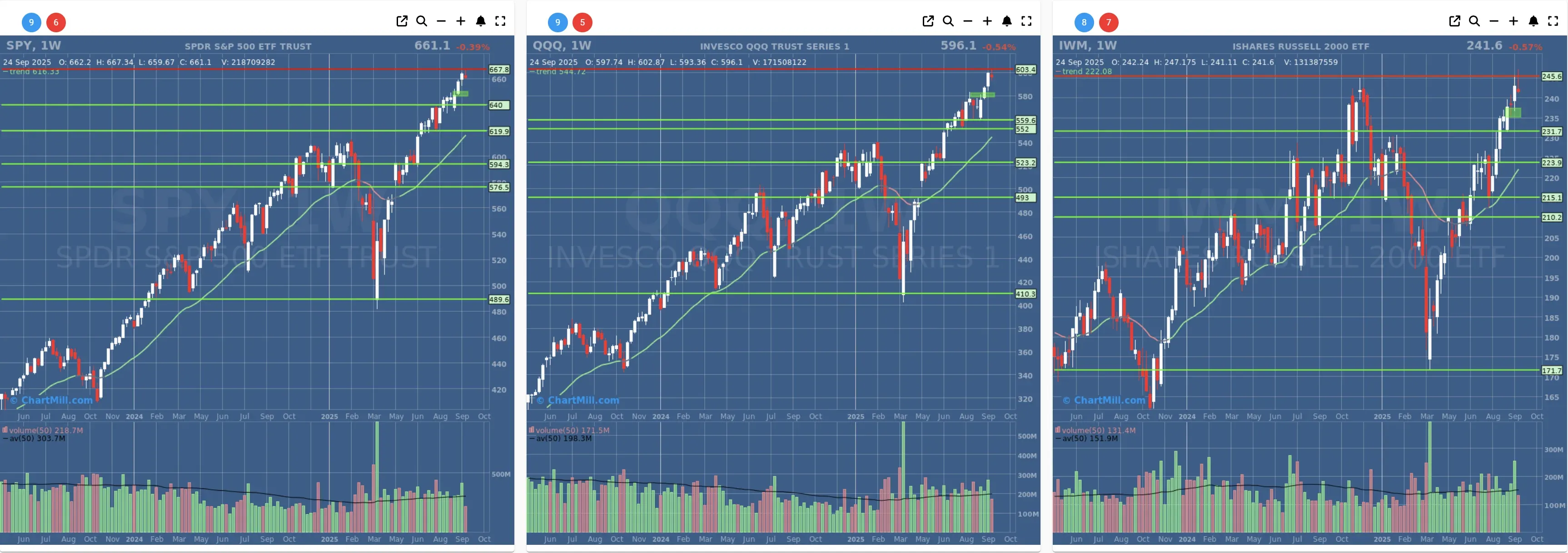 ChartMill US Indices Performance weekly