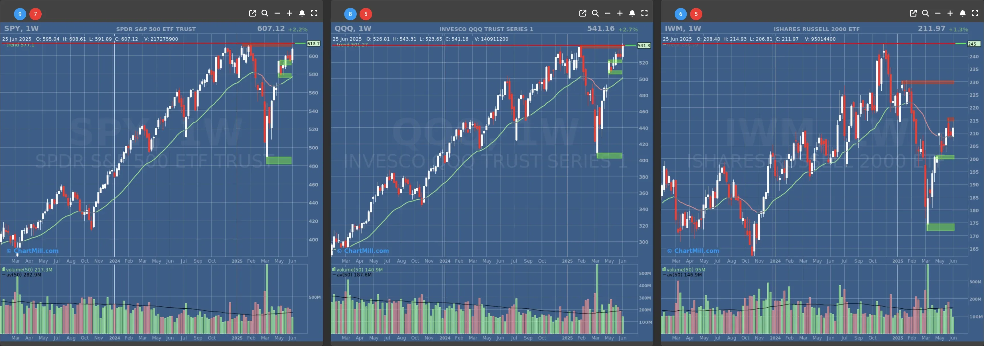 ChartMill US Indices Performance weekly