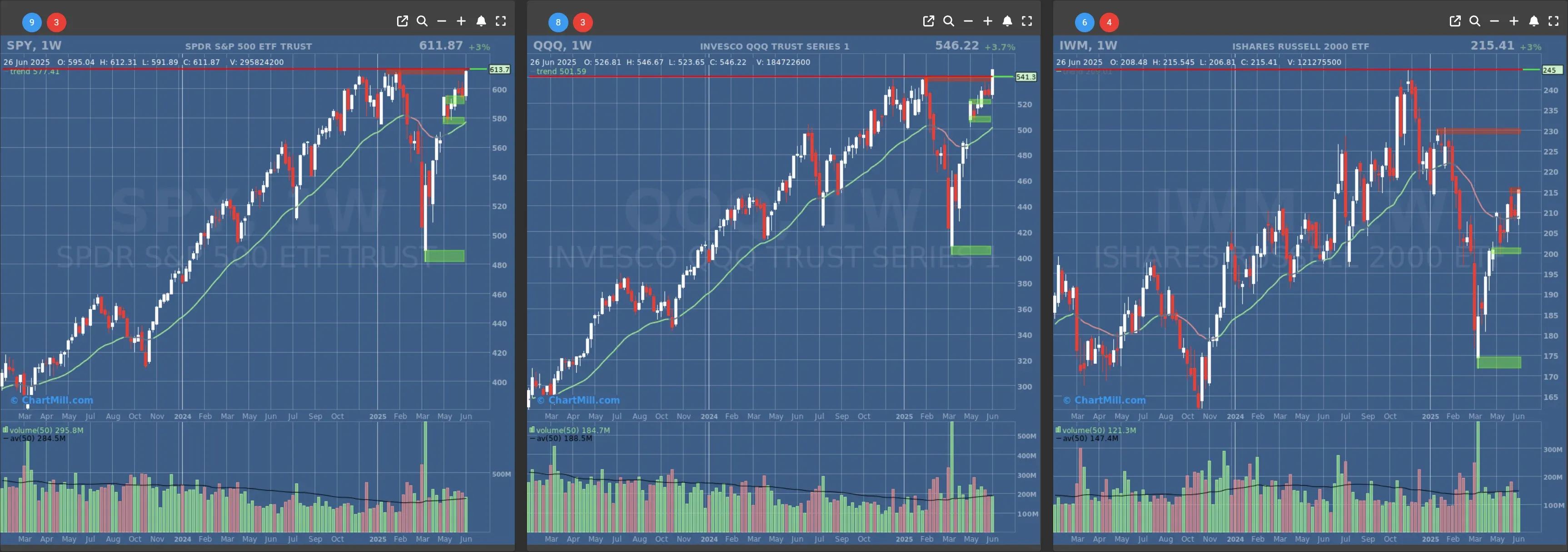 ChartMill US Indices Performance weekly