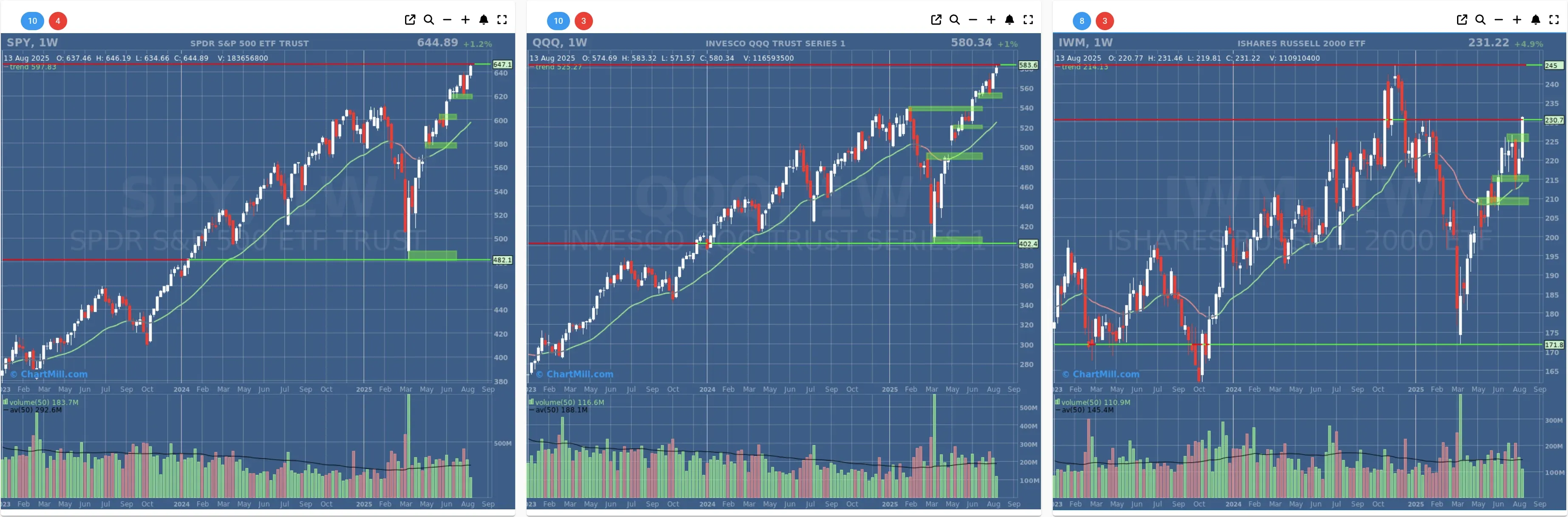 ChartMill US Indices Performance weekly