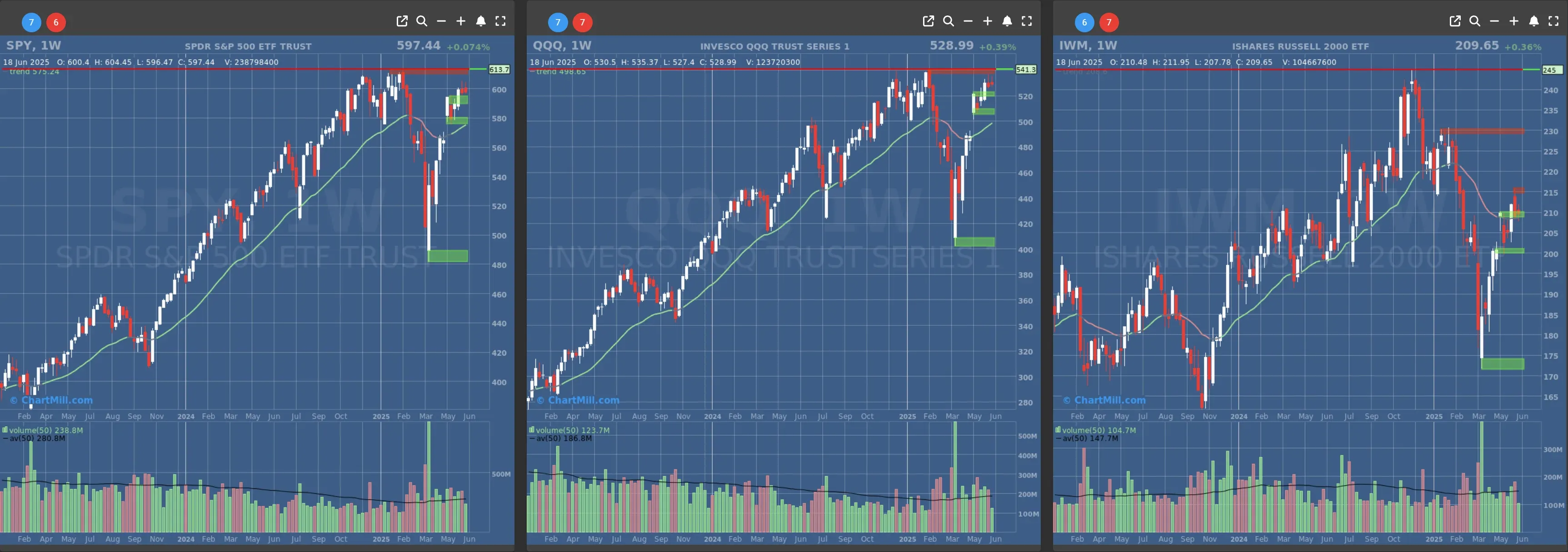 ChartMill US Indices Performance weekly