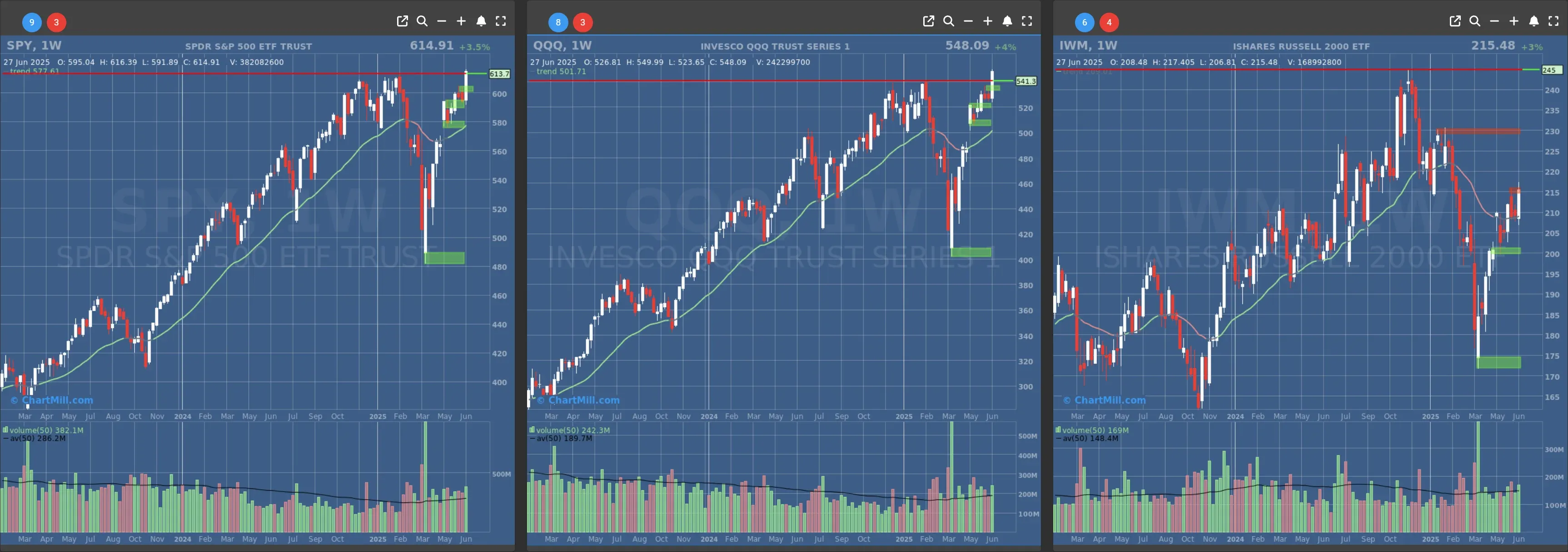 ChartMill US Indices Performance weekly