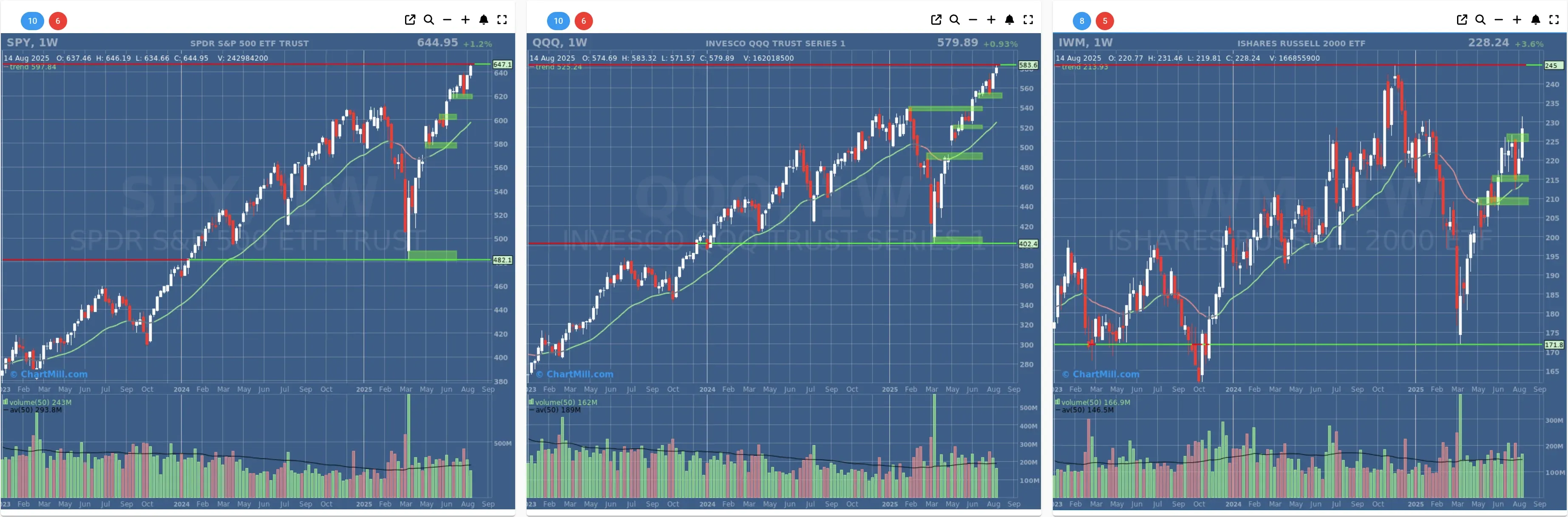 ChartMill US Indices Performance weekly