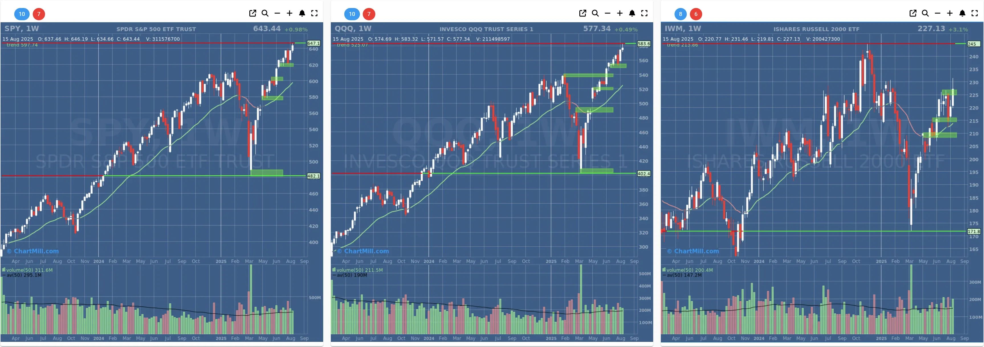 ChartMill US Indices Performance weekly