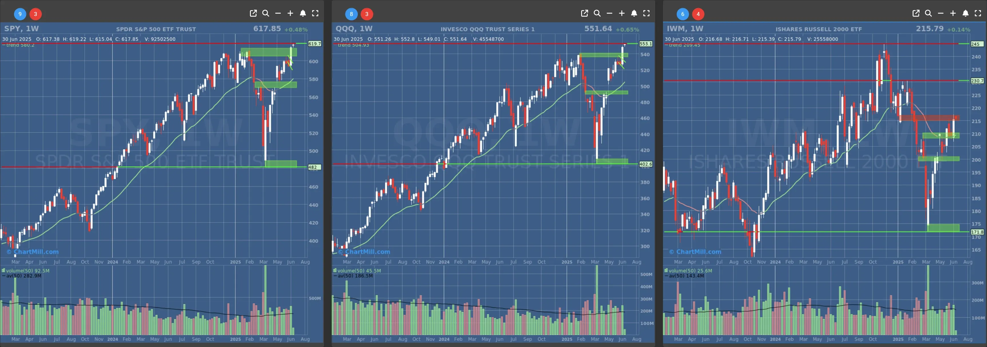 ChartMill US Indices Performance weekly