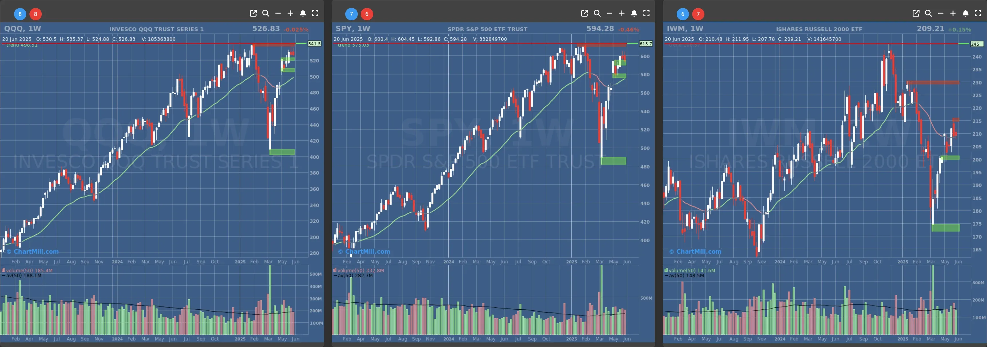 ChartMill US Indices Performance weekly