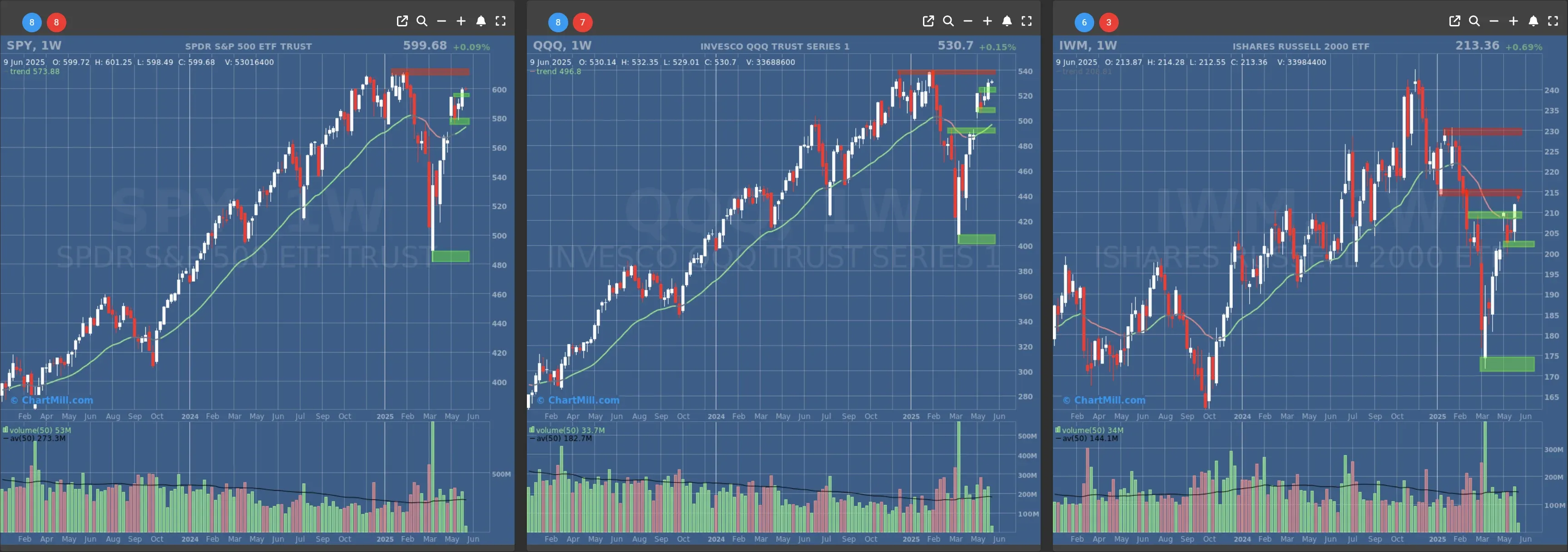 ChartMill US Indices Performance weekly