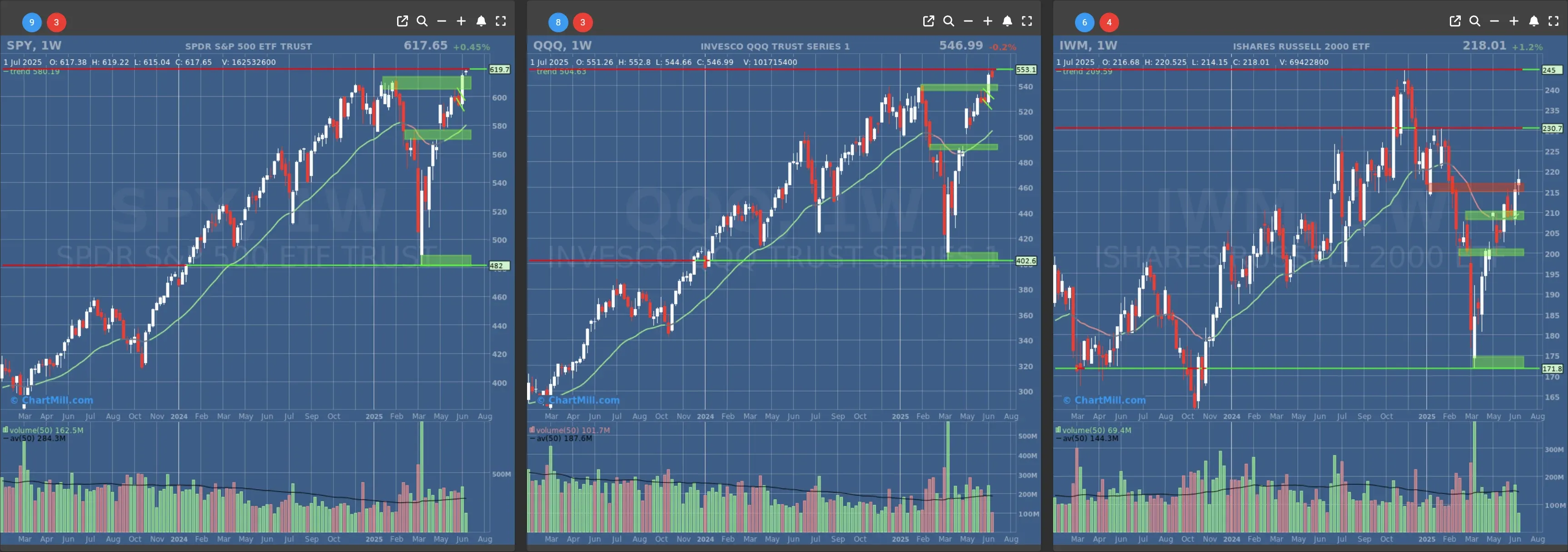 ChartMill US Indices Performance weekly