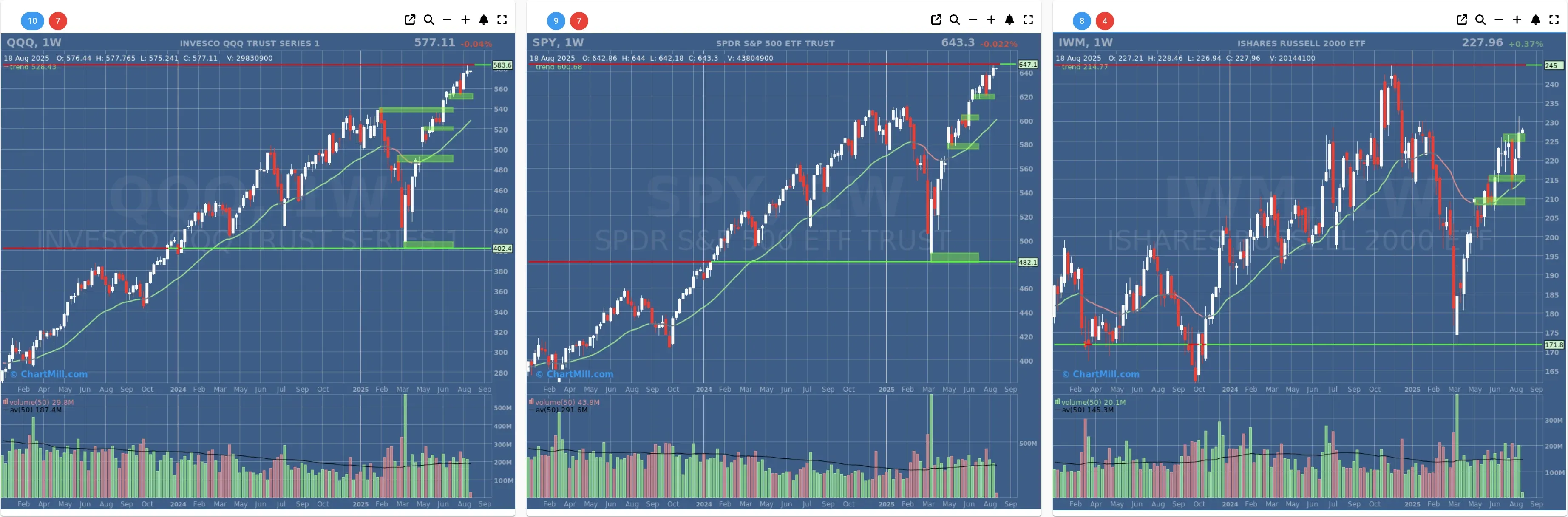 ChartMill US Indices Performance weekly