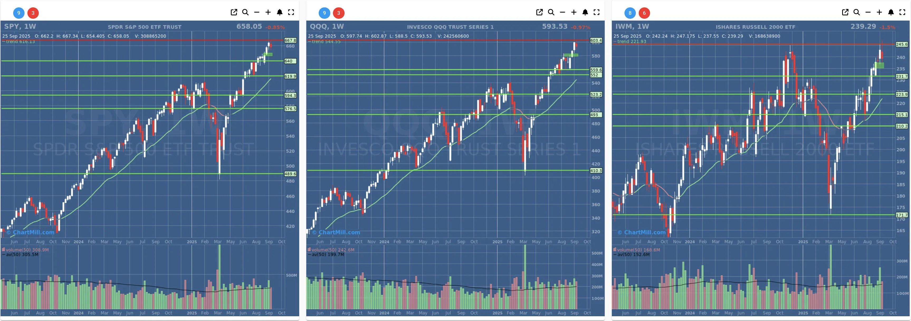 ChartMill US Indices Performance weekly