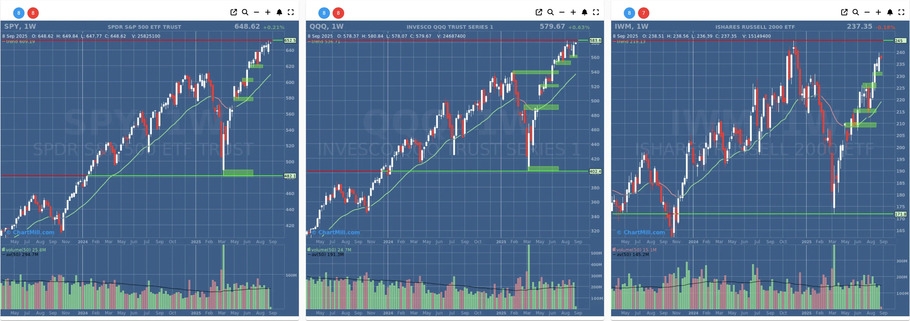 ChartMill US Indices Performance weekly