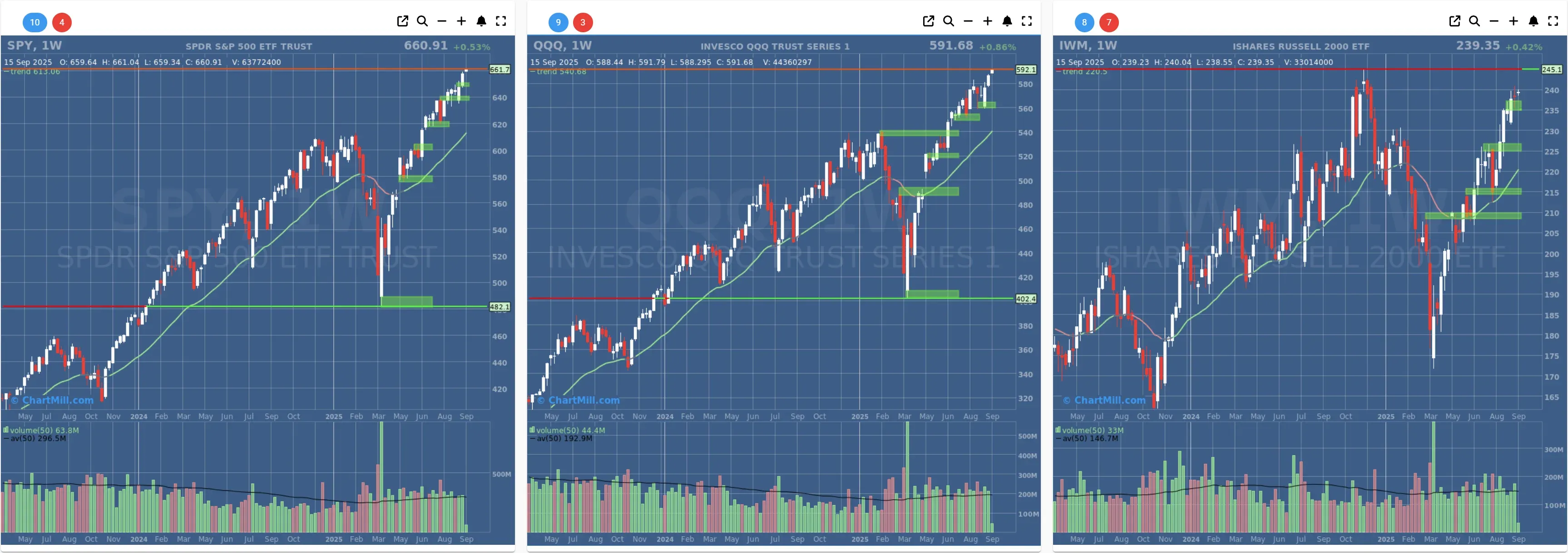 ChartMill US Indices Performance weekly