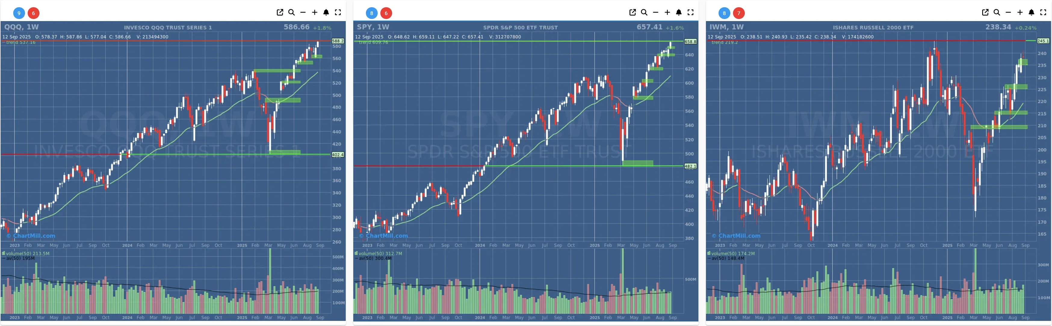 ChartMill US Indices Performance weekly
